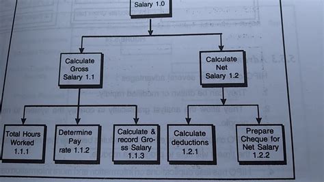 Hipo Ipo And Gantt Charts Youtube