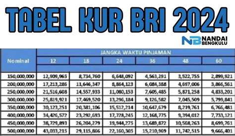 Tabel Pinjaman KUR Bank BRI 2024 Brosur Angsuran Limit 10 Sampai 100