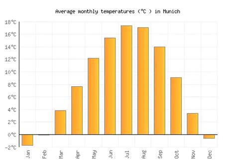 Munich Weather Averages Monthly Temperatures Germany Weather Visit