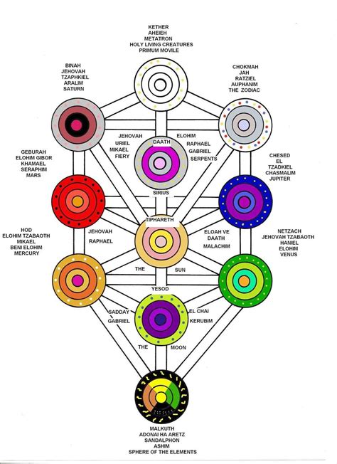 Tree Of Life Set Kabbalistic Oils Etsy Tree Of Life Tattoo Sacred