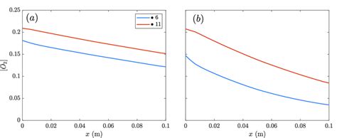 Oxygen Mass Fraction In Cathode Along The X−coordinate At Low Voltage