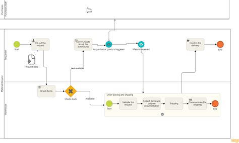 Requisition Process Flow