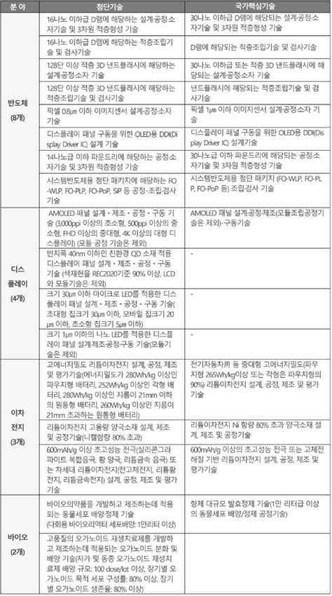 「국가첨단전략산업 경쟁력 강화 및 보호에 관한 특별조치법」 시행에 따른 「국가첨단전략기술 지정 등에 관한 고시」 제정