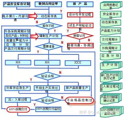 干货｜典型的质量管理体系过程流程（含18个过程流程图） 知乎