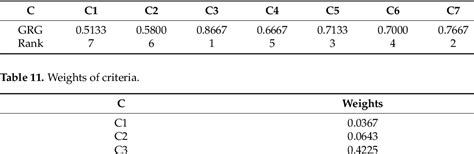 Table 1 From A New Integrated Multi Criteria Decision Making Model For Resilient Supplier