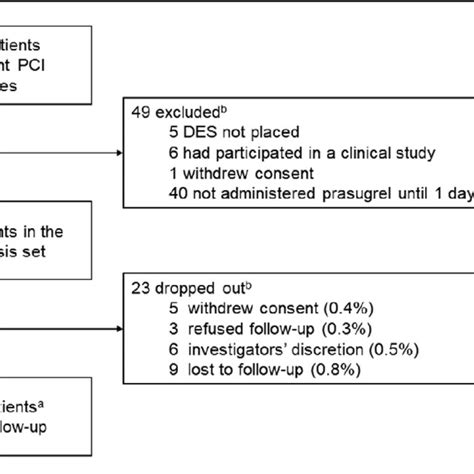 Timing Of Antiplatelet Switching Dapt Dual Antiplatelet Therapy Pci