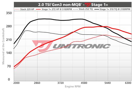 Unitronic Stage 1 Ecu Performance Engine Tune For Vwaudi 20 Tsi