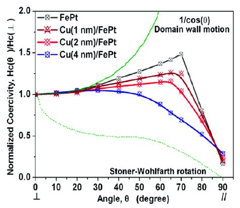 Angular Dependence Of Coercivity For The Fept Multilayer Films Without