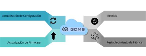 Gdms Plataforma De Gesti N Tel Fonos Y Centrales Ip Basada En La Nube