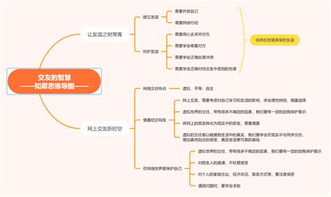 七年级道德与法治思维导图大全知犀官网