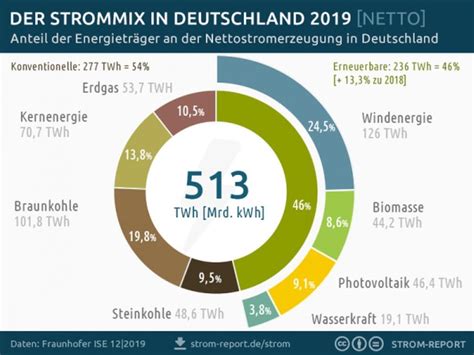 Deutschland 46 Ökostrom 2019 Ökoenergie