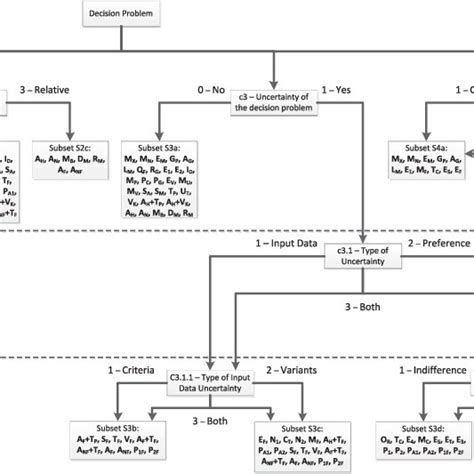 The Decision Tree Of Selecting A Suitable Mcda Method On The Basis Of Download Scientific