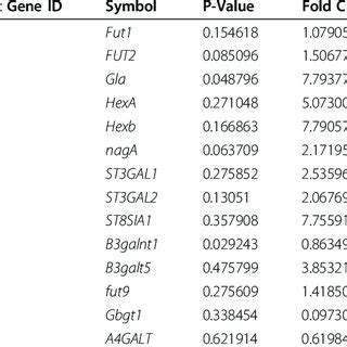 The Glycosphingolipid Biosynthesis Globo Series KEGG Pathway With