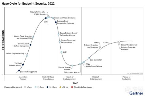 推荐 Gartner 发布 2022 年端点安全技术成熟度曲线报告 安全资讯 看雪 安全社区安全招聘