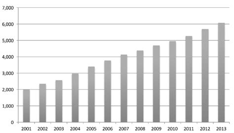 Number of charter schools by year. Adapted from Charter School... | Download Scientific Diagram