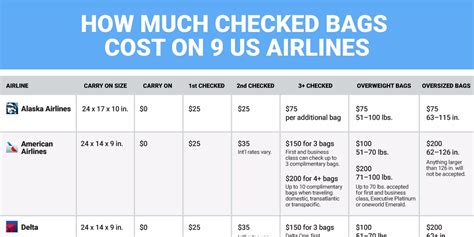 How much checked bags cost on US airlines - Business Insider