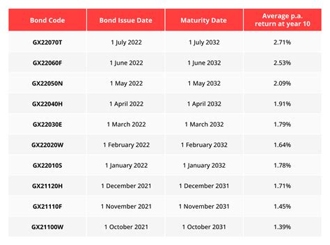 Investing In Singapore Savings Bonds Dbs Singapore