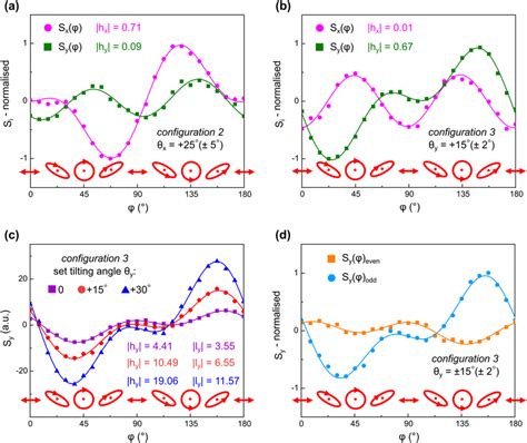 Study Of Various Experiment Geometries In Optical Pump Thz Emission