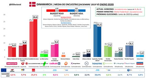 Dinamarca Media Encuestas Enero El Electoral