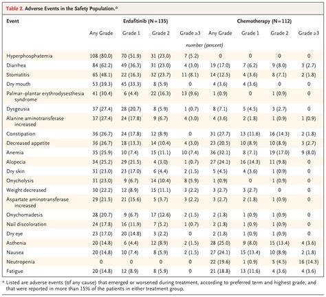 Erdafitinib Or Chemotherapy In Advanced Or Metastatic Urothelial Carcinoma New England Journal