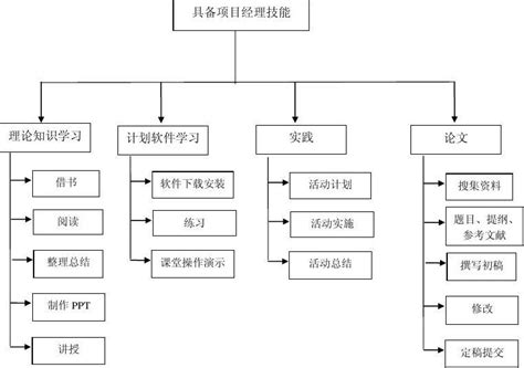 项目管理学习计划的工作分解结构 word文档在线阅读与下载 无忧文档