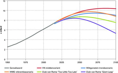 Figuur 2 Verschillende Prognoses Van De Wereldbevolking Tot 2100 Met