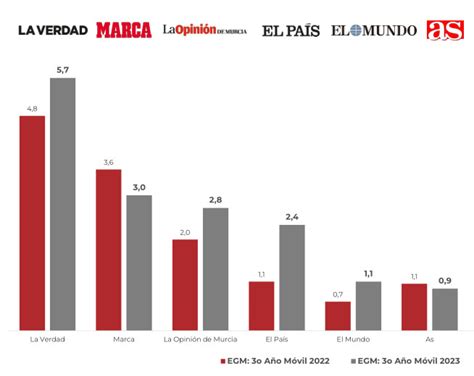 3er EGM 2023 Qué diarios son los más leídos en Región de Murcia