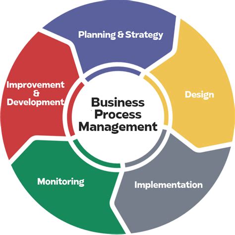 Business Process Management Atau BPM Adalah Pengertian Tujuan Dan