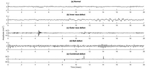 A Sampled Vibration Signal Of Normal Bearing B Inner Race Defect Download Scientific