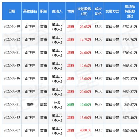 长缆科技：10月10日公司高管俞正元增持公司股份合计2905万股数据整理信息