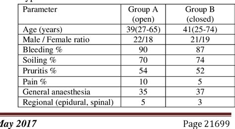 Table 1 From Open Haemorrhoidectomy Versus Closed Haemorrhoidectomy A