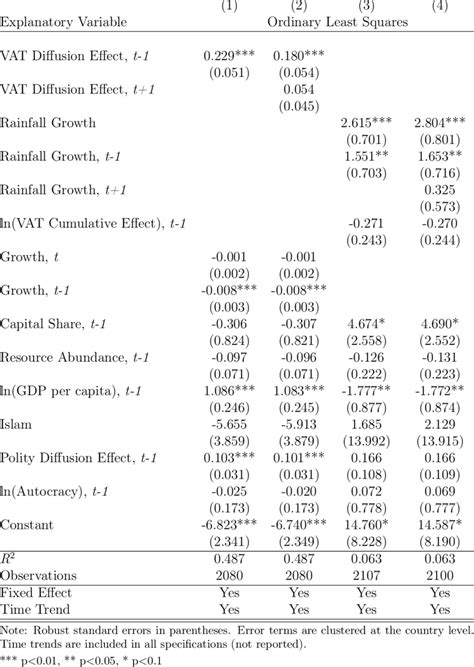 Instrumental Variable Analyses First Stage Download Table