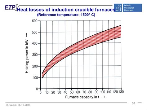 Induction Melting Technologies And Processes Ppt