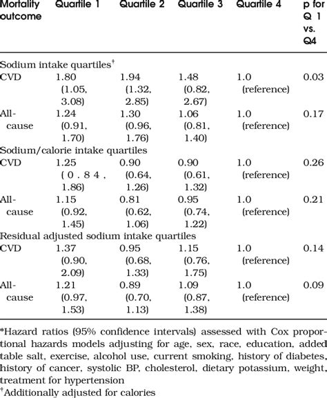 Fully Adjusted Mortality Hazard Ratios By Sodium Quartiles Download