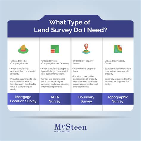 What Type of Land Survey Do I Need? | The Types of Land Surveys