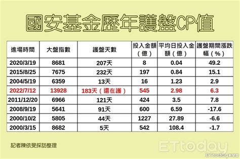 國安基金護盤平均日投297億 183天助台股上漲逾6 Ettoday財經雲 Ettoday新聞雲