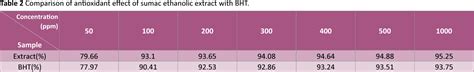 Table From Antimicrobial And Antioxidant Activities Of Iranian Sumac