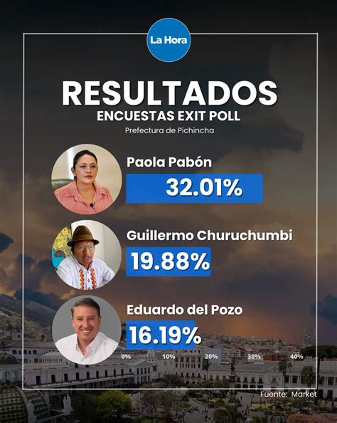 La Hora Ecuador On Twitter Elecciones La Empresa Encuestadora