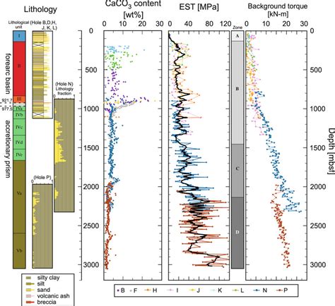 Depth profiles of lithology, calcium carbonate content, calculated... | Download Scientific Diagram