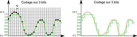 Principe du passage de l analogique au numérique Culture Sciences