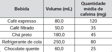 ENEM PPL 2012 O quadro apresenta o teor de cafeína em diferentes