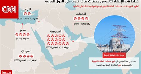 انفوجرافيك خريطة لأبرز محطات الطاقة النووية في الدول العربية Cnn