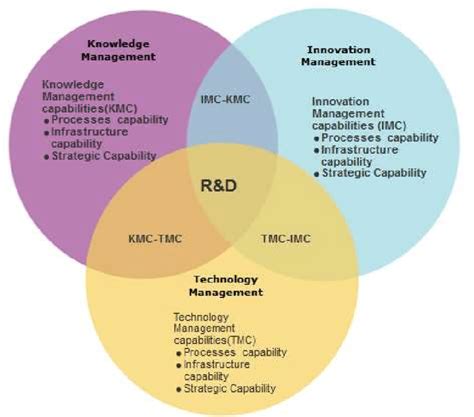 Boundaries Among Innovation Technology And Knowledge Management