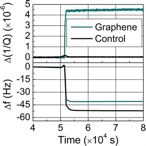 Changes In The Dissipation Of The Control And Graphene Qcm During Gold