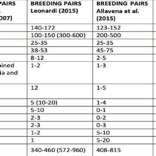 PDF Updated Status Of European Lanner Falcon Falco Biarmicus