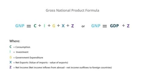 Gross National Product (GNP) | Examples & Definition