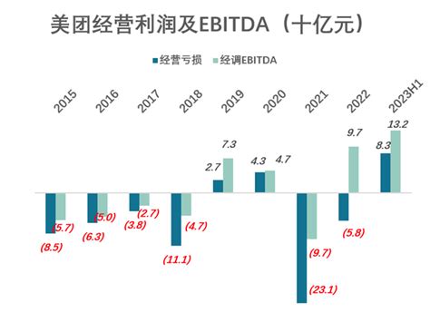 美团善于亏损 Foodtalks全球食品资讯