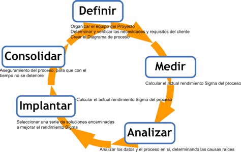 Definición de Seis Sigma