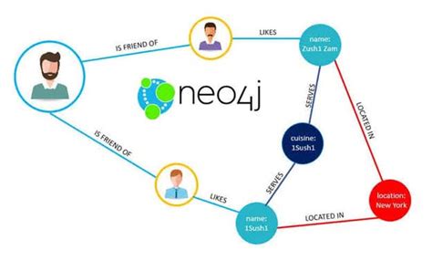 Neo4j Database Archivi Flowygo