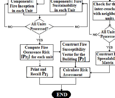 Risk Based Flow Chart